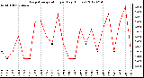 Milwaukee Weather Evapotranspiration<br>per Day (Inches)