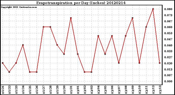 Milwaukee Weather Evapotranspiration<br>per Day (Inches)