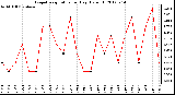 Milwaukee Weather Evapotranspiration<br>per Day (Oz/sq ft)