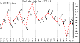 Milwaukee Weather Heat Index<br>Daily High