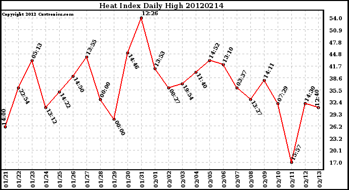 Milwaukee Weather Heat Index<br>Daily High