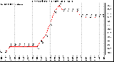 Milwaukee Weather Heat Index<br>(24 Hours)