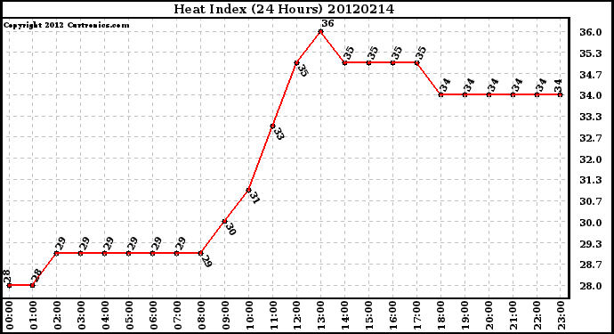 Milwaukee Weather Heat Index<br>(24 Hours)