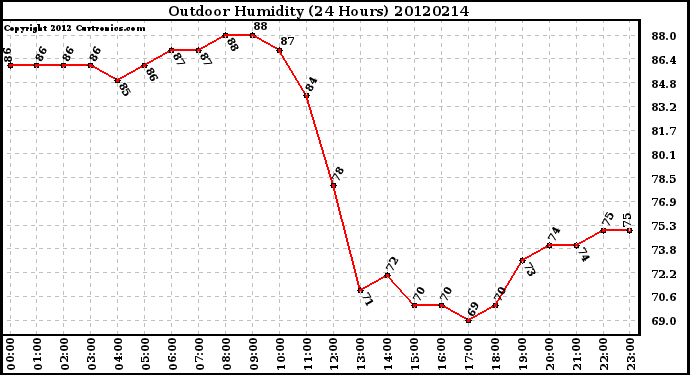 Milwaukee Weather Outdoor Humidity<br>(24 Hours)