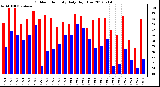 Milwaukee Weather Outdoor Humidity<br>Daily High/Low