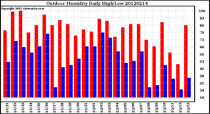 Milwaukee Weather Outdoor Humidity<br>Daily High/Low