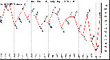 Milwaukee Weather Outdoor Humidity<br>Daily High