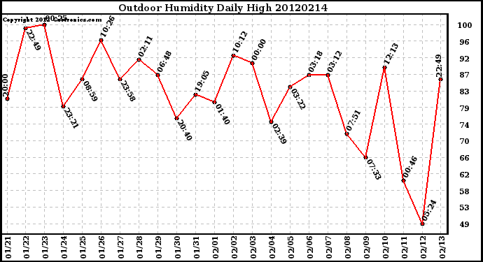 Milwaukee Weather Outdoor Humidity<br>Daily High