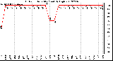 Milwaukee Weather Outdoor Humidity<br>Monthly High