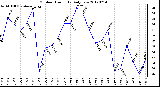 Milwaukee Weather Outdoor Humidity<br>Daily Low