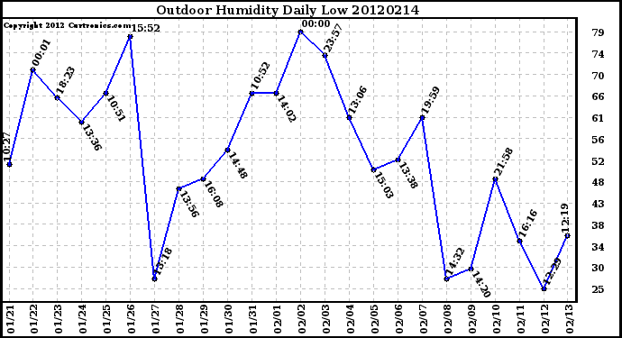 Milwaukee Weather Outdoor Humidity<br>Daily Low