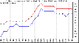 Milwaukee Weather Outdoor Temperature (Red)<br>vs Wind Chill (Blue)<br>(24 Hours)