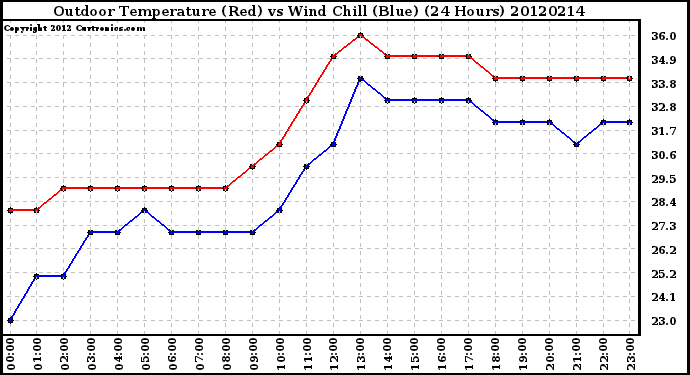 Milwaukee Weather Outdoor Temperature (Red)<br>vs Wind Chill (Blue)<br>(24 Hours)