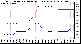 Milwaukee Weather Outdoor Temperature (Red)<br>vs Dew Point (Blue)<br>(24 Hours)