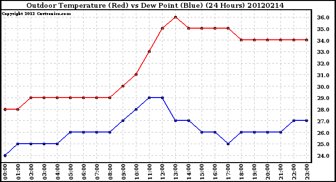 Milwaukee Weather Outdoor Temperature (Red)<br>vs Dew Point (Blue)<br>(24 Hours)