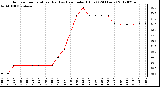 Milwaukee Weather Outdoor Temperature (Red)<br>vs Heat Index (Blue)<br>(24 Hours)