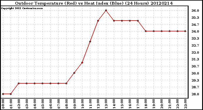 Milwaukee Weather Outdoor Temperature (Red)<br>vs Heat Index (Blue)<br>(24 Hours)