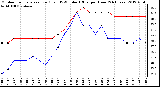 Milwaukee Weather Outdoor Temperature (Red)<br>vs THSW Index (Blue)<br>per Hour<br>(24 Hours)