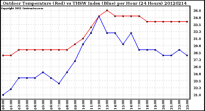 Milwaukee Weather Outdoor Temperature (Red)<br>vs THSW Index (Blue)<br>per Hour<br>(24 Hours)