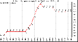 Milwaukee Weather Outdoor Temperature<br>per Hour<br>(24 Hours)