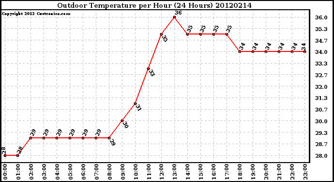 Milwaukee Weather Outdoor Temperature<br>per Hour<br>(24 Hours)