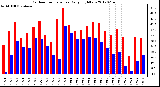 Milwaukee Weather Outdoor Temperature<br>Daily High/Low