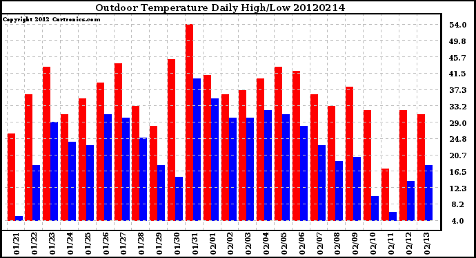 Milwaukee Weather Outdoor Temperature<br>Daily High/Low