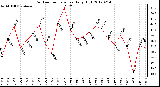 Milwaukee Weather Outdoor Temperature<br>Daily High