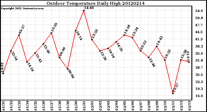 Milwaukee Weather Outdoor Temperature<br>Daily High