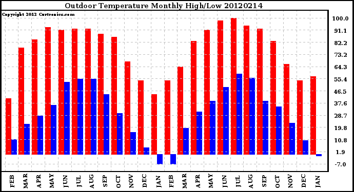 Milwaukee Weather Outdoor Temperature<br>Monthly High/Low