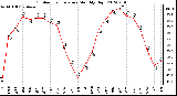 Milwaukee Weather Outdoor Temperature<br>Monthly High