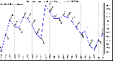 Milwaukee Weather Outdoor Temperature<br>Daily Low