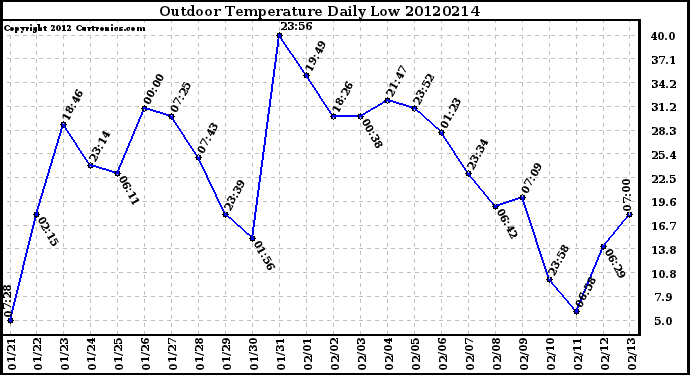 Milwaukee Weather Outdoor Temperature<br>Daily Low