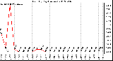 Milwaukee Weather Rain<br>By Day<br>(Inches)