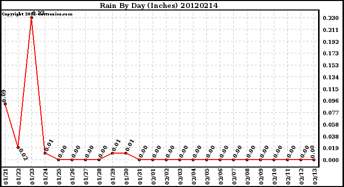 Milwaukee Weather Rain<br>By Day<br>(Inches)