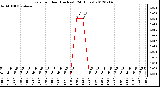 Milwaukee Weather Rain<br>per Hour<br>(Inches)<br>(24 Hours)