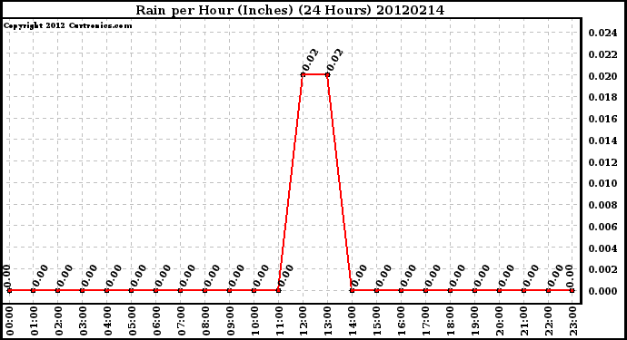 Milwaukee Weather Rain<br>per Hour<br>(Inches)<br>(24 Hours)