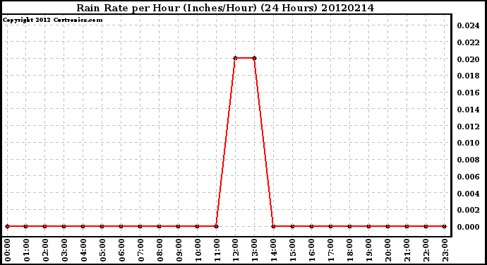 Milwaukee Weather Rain Rate<br>per Hour<br>(Inches/Hour)<br>(24 Hours)