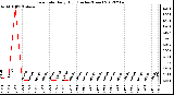 Milwaukee Weather Rain Rate<br>Daily High<br>(Inches/Hour)