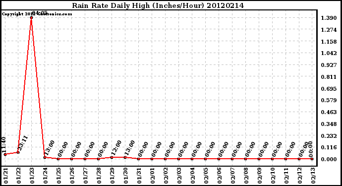 Milwaukee Weather Rain Rate<br>Daily High<br>(Inches/Hour)