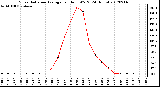 Milwaukee Weather Solar Radiation Average<br>per Hour W/m2<br>(24 Hours)