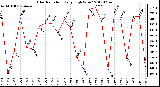 Milwaukee Weather Solar Radiation<br>Daily High W/m2