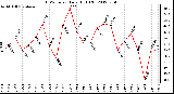 Milwaukee Weather THSW Index<br>Daily High (F)