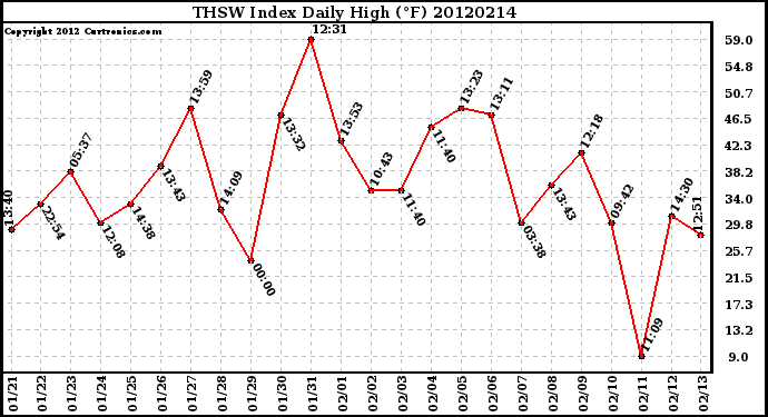 Milwaukee Weather THSW Index<br>Daily High (F)