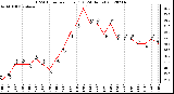 Milwaukee Weather THSW Index<br>per Hour (F)<br>(24 Hours)