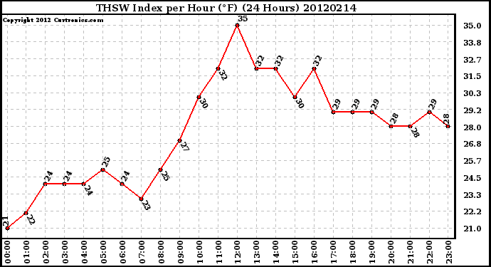 Milwaukee Weather THSW Index<br>per Hour (F)<br>(24 Hours)