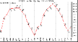 Milwaukee Weather THSW Index<br>Monthly High (F)