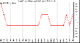 Milwaukee Weather Wind Speed<br>Average<br>(24 Hours)