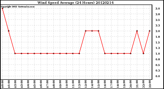 Milwaukee Weather Wind Speed<br>Average<br>(24 Hours)