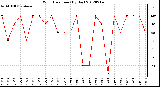 Milwaukee Weather Wind Direction<br>(By Day)